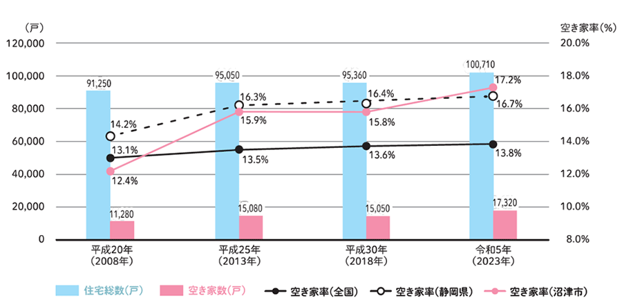 平成20年から令和5年 住宅総数及び空き家数、空き家率の推移(住宅総数、空き家数、空き家率(全国・静岡県・沼津市))グラフ