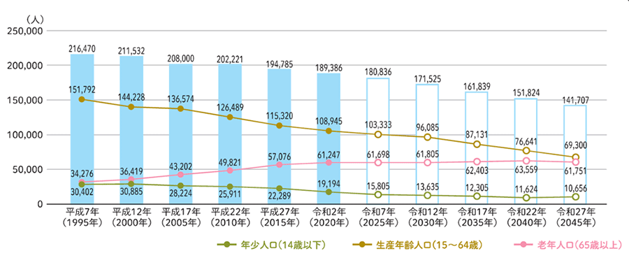 平成7年から令和27年 年齢階層別の人口の推移及び将来見通し(年少人口、生産年齢人口、老年人口)グラフ