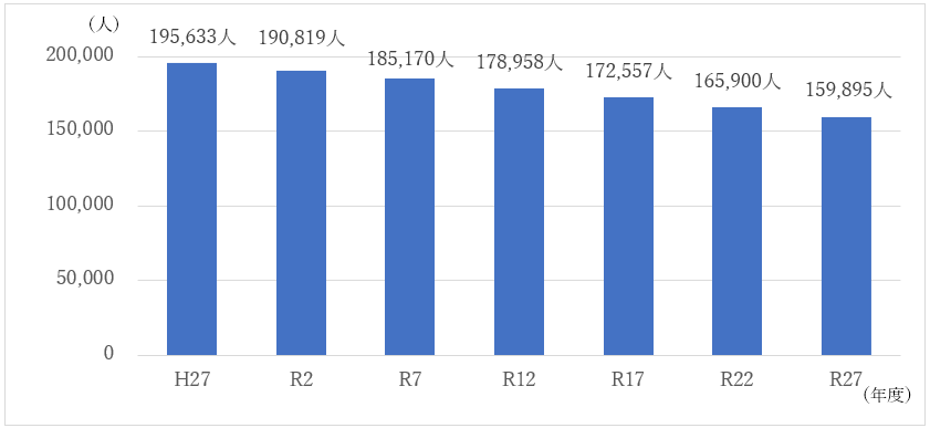 沼津市の人口推移のグラフ　平成27年度：195,633人、令和2年度：190,819人、令和7年度：185,170人、令和12年度：178,958人、令和17年度：172,557人、令和22年度：165,900人、令和27年度：159,895人