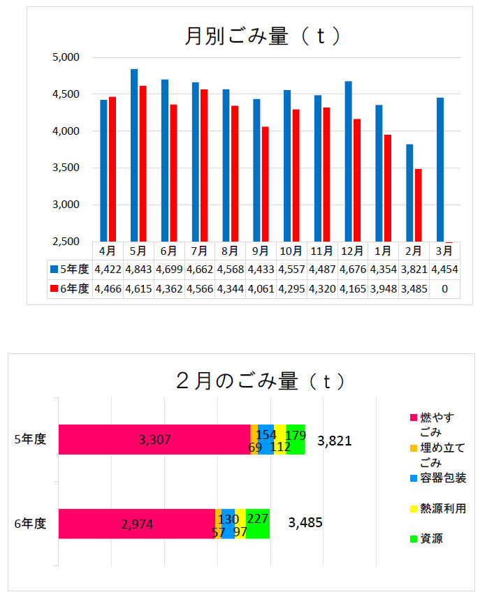 3月のごみ量、月別ごみ量のグラフ画像