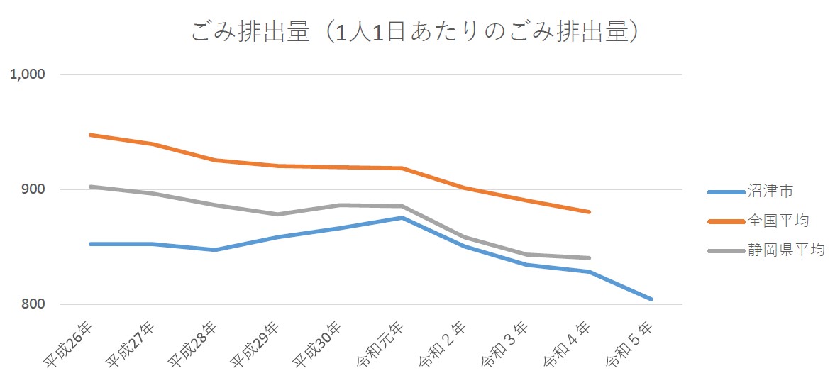 1人1日あたりのごみ排出量グラフ