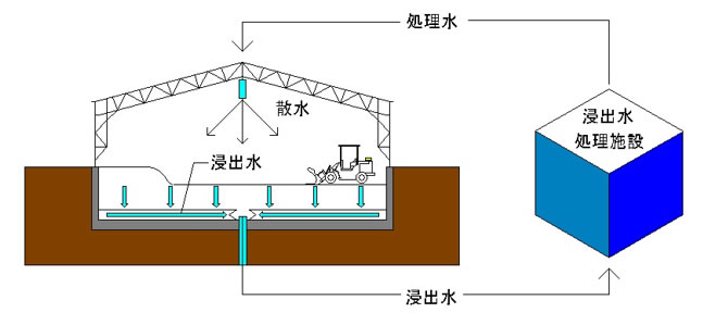 無放流型方式