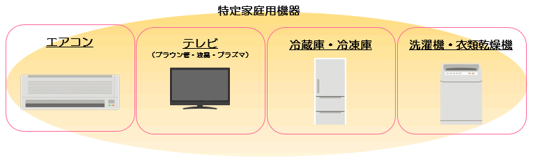 特定家庭用機器　エアコン、テレビ（ブラウン管・液晶・プラズマ）、冷蔵庫・冷凍庫、洗濯機・衣類乾燥機