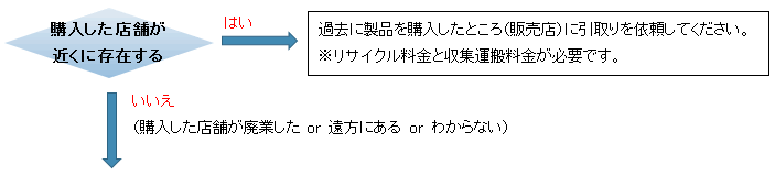 家電品の廃棄のみしたい場合、購入した店舗が近くに存在する 「はい」の場合は過去に製品を購入したところ(販売店)に」引き取りを依頼してください。※リサイクル料金と収集運搬料金が必要です。「いいえ(購入した店舗が廃業した、遠方にある、わからない)」の場合は以下の詳細を参考。
