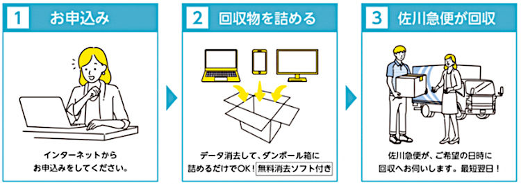 宅配便による無料回収の申し込みイメージ画像