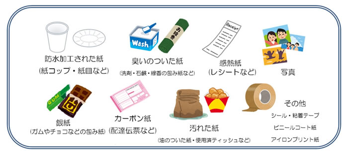 リサイクル出来ない紙 防水加工された紙(紙コップ・紙皿など)、臭いのついた紙(洗剤・石鹸・線香の包み紙など)、感熱紙(レシートなど)、写真、銀紙(ガムやチョコなどの包み紙)、カーボン紙(配達伝票など)、汚れた紙(油のついた紙・使用済みティッシュなど)、その他(シール・粘着テープ・ビニールコート紙・アイロンプリント紙)