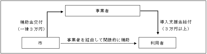 補助のしくみ図