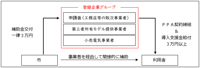 市と登録企業グループと利用者の関係図