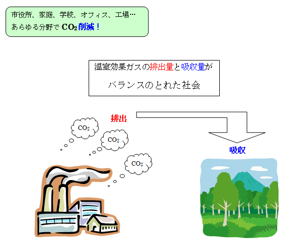 温室効果ガスの排出量と吸収量がバランスのとれた社会の図