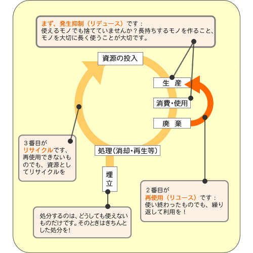 循環型社会の図