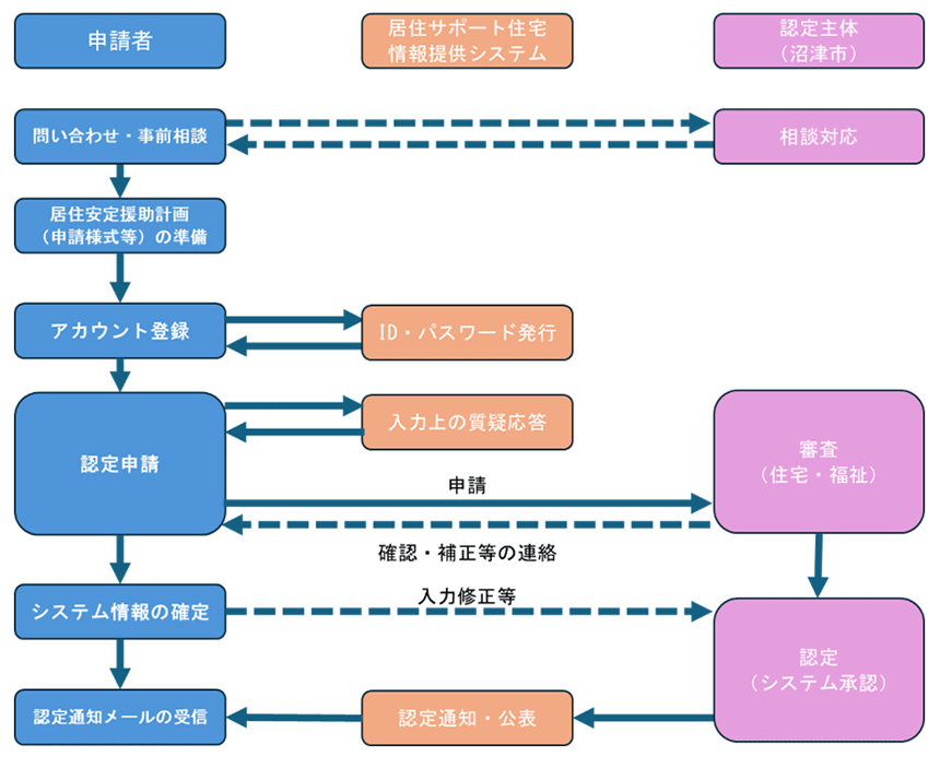 申請方法の流れ