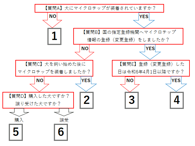 マイクロチップの登録フロー図