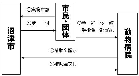 補助金交付手続きのフロー図　【1】実施申請（市民・団体から沼津市へ）【2】受付（沼津市から市民・団体へ）【3】手術依頼、手術費一部支払（市民・団体から動物病院へ）【4】補助金請求（動物病院から沼津市へ）【5】補助金交付（沼津市から動物病院へ）