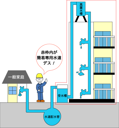 簡易専用水道の範囲図