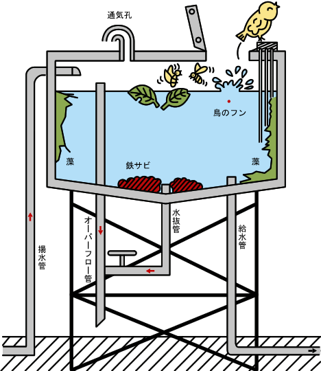 高置水槽のイメージ