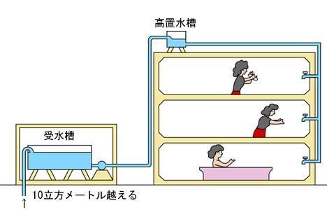 簡易専用水道説明図