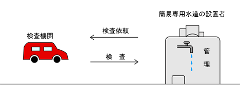 簡易専用水道の設置者と検査機関の関係図