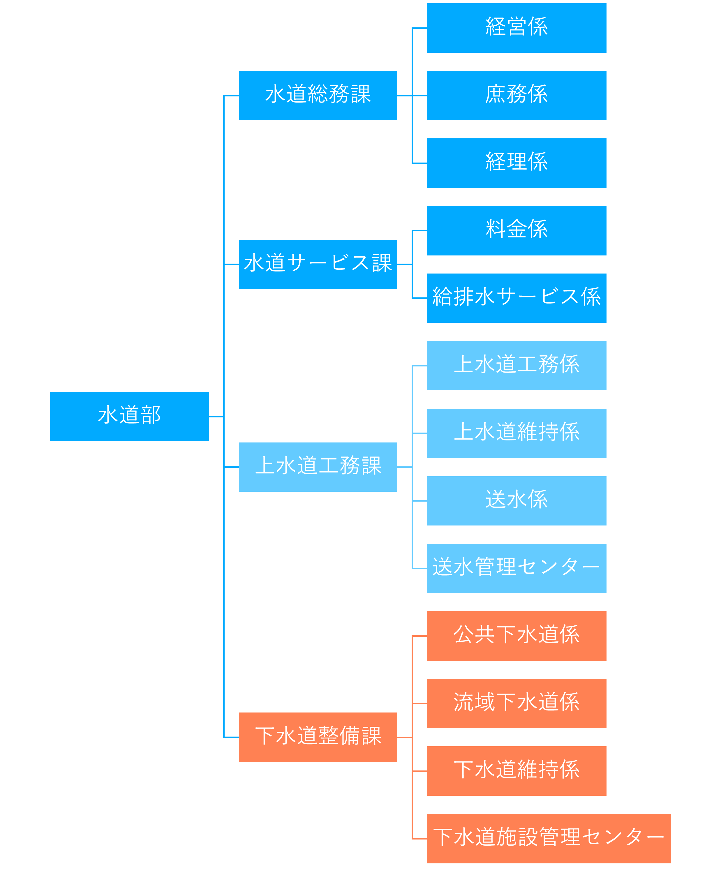 水道部組織図　水道部【水道総務課（上下水道事業の経営、計画、契約、経理、資産、資材の管理）：経営係・庶務係・経理係】【水道サービス課（水道料金等の受付、給排水設備工事の受付、配管台帳の閲覧、下水道台帳の閲覧）：料金係・給排水サービス係】【上水道工務課（水道工事の設計監理、水質管理、漏水処理）：上水道公務係・上水道維持係・送水係・（送水管理センター）】【下水道整備課（下水道整備の計画、工事の設計管理、下水道施設の維持管理）：公共下水道係・流域下水道係・下水道維持係・計画担当・（下水道施設管理センター）】