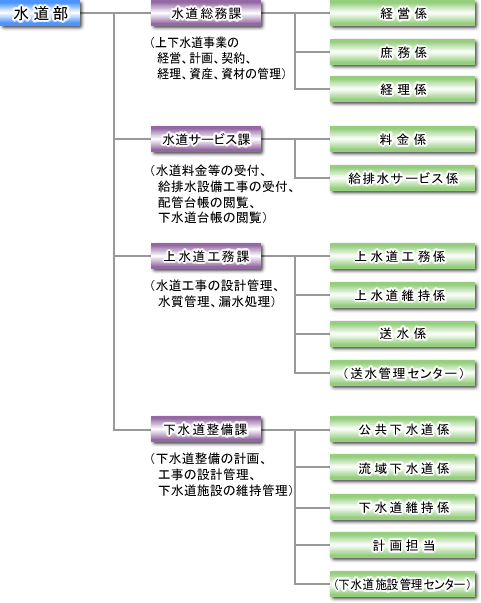 水道部組織図 水道部【水道総務課(上下水道事業の経営、計画、契約、経理、資産、資材の管理):経営係・庶務係・経理係】【水道サービス課(水道料金等の受付、給排水設備工事の受付、配管台帳の閲覧、下水道台帳の閲覧):料金係・給排水サービス係】【上水道工務課(水道工事の設計監理、水質管理、漏水処理):上水道公務係・上水道維持係・送水係・(送水管理センター)】【下水道整備課(下水道整備の計画、工事の設計管理、下水道施設の維持管理):公共下水道係・流域下水道係・下水道維持係・計画担当・(下水道施設管理センター)】