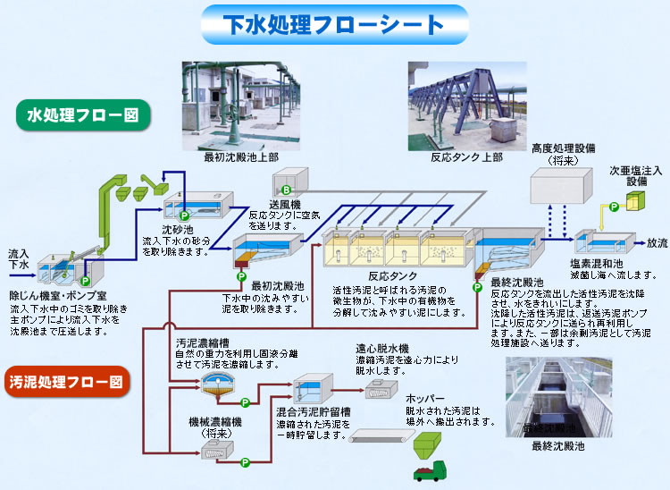 下水処理フローシート　水処理フロー図と汚泥処理フロー図