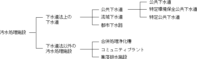 下水道の種類 枝分かれ図