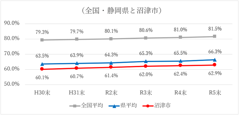 全国平均・静岡県平均・沼津市の普及率の比較のグラフ 平成30年末(全国平均:79.3%、県平均:63.5%、沼津市:60.1%) 平成31年末(全国平均:79.7%、県平均:63.9%、沼津市:60.7%) 令和2年末(全国平均:80.1%、県平均:64.3%、沼津市:61.4%) 令和3年末(全国平均:80.6%、県平均:65.3%、沼津市:62.0%) 令和4年末(全国平均:81.0%、県平均:65.5%、沼津市:62.4%) 令和5年末(全国平均:81.5%、県平均:66.3%、沼津市:62.9%)