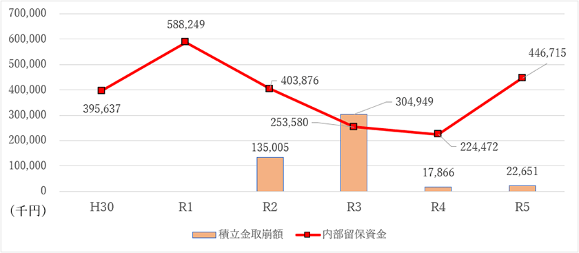 内部留保資金のグラフ 平成30年:395,637千円 令和元年:588,249千円 令和2年:403,876千円、積立取崩額 135,005千円 令和3年:304,949千円、積立取崩額 253,580千円 令和4年:224,472千円、積立取崩額 17,866千円 令和5年:446,715千円、積立取崩額 22,651千円