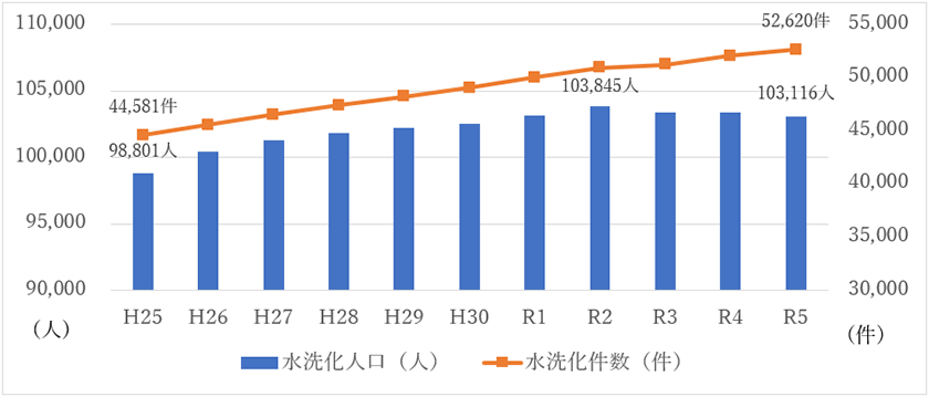 水洗化人口及び水洗化件数のグラフ 平成25年(水洗化人口:98,801人、水洗化件数:44,581件) 令和2年(水洗化人口:103,845人) 令和5年(水洗化人口:103,116人、水洗化件数:52,620件)