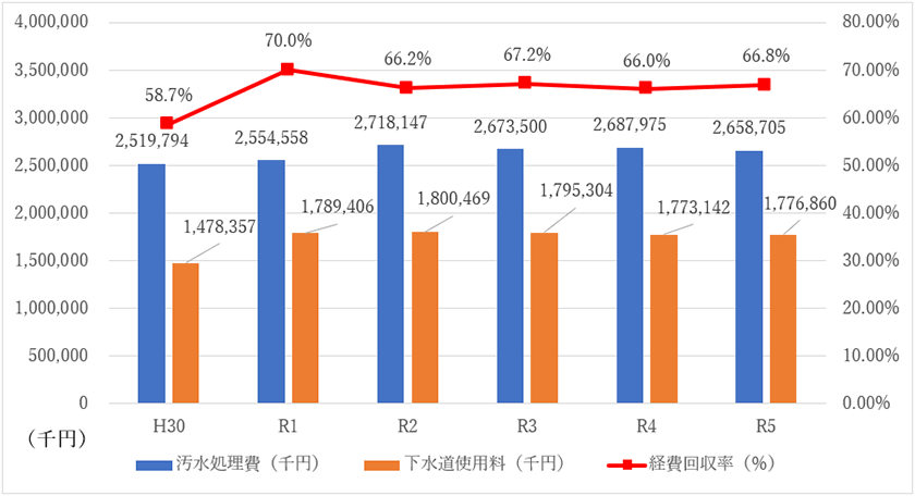 汚水処理費、下水道使用料、経費回収率のグラフ 平成30年(汚水処理費:2,519,794千円、下水道使用料:1,478,357千円、経費回収率:58.7%) 令和元年(汚水処理費:2,554,558千円、下水道使用料:1,789,406千円、経費回収率:70.0%) 令和2年(汚水処理費:2,718,147千円、下水道使用料:1,800,469千円、経費回収率:66.2%) 令和3年(汚水処理費:2,673,500千円、下水道使用料:1,795,304千円、経費回収率:67.2%) 令和4年(汚水処理費:2,687,975千円、下水道使用料:1,773,142千円、経費回収率:66.0%) 令和5年(汚水処理費:2,658,705千円、下水道使用料:1,776,860千円、経費回収率:66.8%)