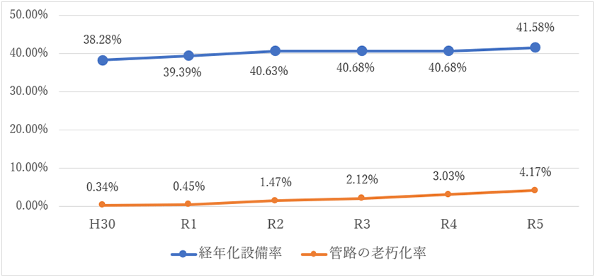 経年化設備率及び管路の老朽化率のグラフ 平成30年(経年化設備率:38.28%、管路の老朽化率:0.34%) 令和元年(経年化設備率:39.39%、管路の老朽化率:0.45%) 令和2年(経年化設備率:40.63%、管路の老朽化率:1.47%) 令和3年(経年化設備率:40.68%、管路の老朽化率:2.12%) 令和4年(経年化設備率:40.68%、管路の老朽化率:3.03%) 令和5年(経年化設備率:41.58%、管路の老朽化率:4.17%)