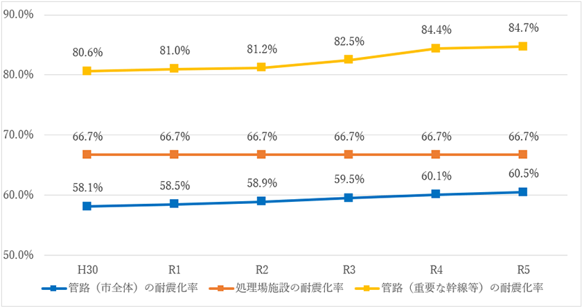 処理場施設と管路施設の耐震化率のグラフ 平成30年(管路(市全体)の耐震化率:80.6%、処理場施設の耐震化率:66.7%、管路(重要な幹線等)の耐震化率:58.1%) 令和元年(管路(市全体)の耐震化率:81.0%、処理場施設の耐震化率:66.7%、管路(重要な幹線等)の耐震化率:58.5%) 令和2年(管路(市全体)の耐震化率:81.2%、処理場施設の耐震化率:66.7%、管路(重要な幹線等)の耐震化率:58.9%) 令和3年(管路(市全体)の耐震化率:82.5%、処理場施設の耐震化率:66.7%、管路(重要な幹線等)の耐震化率:59.5%) 令和4年(管路(市全体)の耐震化率:84.4%、処理場施設の耐震化率:66.7%、管路(重要な幹線等)の耐震化率:60.1%) 令和5年(管路(市全体)の耐震化率:84.7%、処理場施設の耐震化率:66.7%、管路(重要な幹線等)の耐震化率:60.5%)