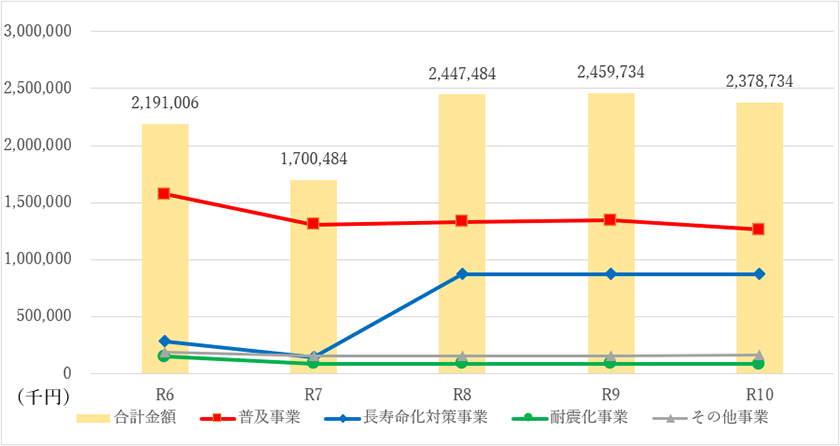 今後の主な建設改良工事等の見込額のグラフ 令和6年 合計金額:2,561,204千円、令和7年 合計金額:1,700,484千円、令和8年 合計金額:2,447,484千円、令和9年 合計金額:2,459,734千円、令和10年 合計金額:2,378,734千円