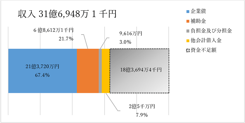 資本的収支 【収入】31億6,948万1千円(企業債等:21億3,720万円 67.4%、補助費:6億8,612万1千円 21.7%、負担金及び分担金:9,616万円 3.0%、他会計借入金:2億5千万円 7.9%、資金不足:18億3,694万4千円)