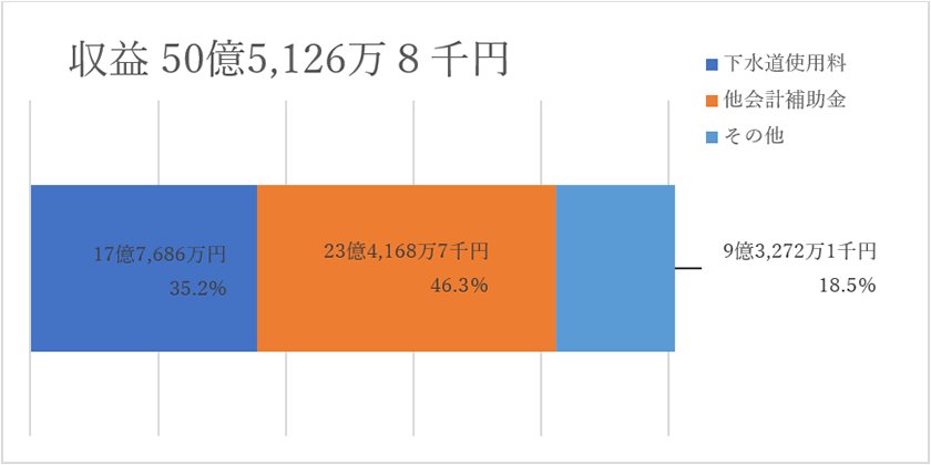 収益的収支 【収益】50億5,126万8千円(下水道使用料:17億7,686万円(35.2%)、他会計補助金:23億4,168万7千円(46.3%)、その他:9億3,272万1千円(18.5%))