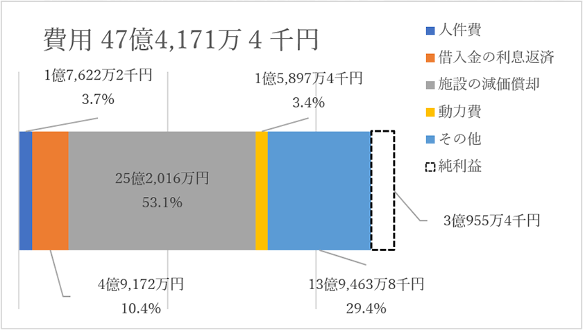 収益的収支 【費用】47億4,171万4千円(人件費:1億7,622万2千円(3.7%)、借入金の利子返済:4億9,172万円(10.4%)、施設の減価償却:25億2,016万円(53.1%)、動力費:1億5,897万4千円(3.4%)、その他:13億9,463万8千円(29.4%)、純利益:3億955万4千円)