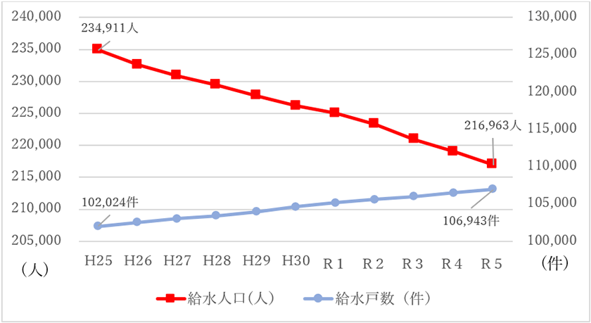 給水人口と給水件数のグラフ 平成25年 給水人口:234,911人、給水戸数102,024件 令和5年 給水人口:216,963人、給水戸数:106,943件