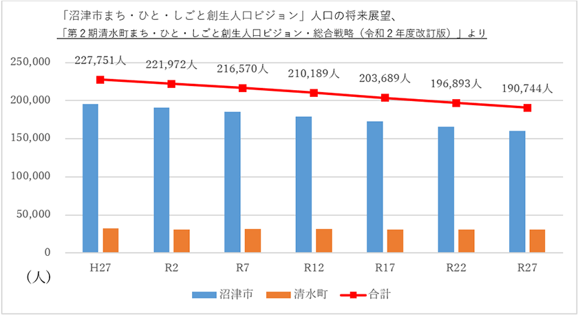 グラフ「沼津市まち・ひと・しごと創生人口ビジョン」人口の将来展望より 沼津市・清水町合計 平成27年:227,751人 令和2年:221,972人 令和7年:216,570人 令和12年:210,189人 令和17年:203,689人 令和22年:196,893人 令和27年:190,744人