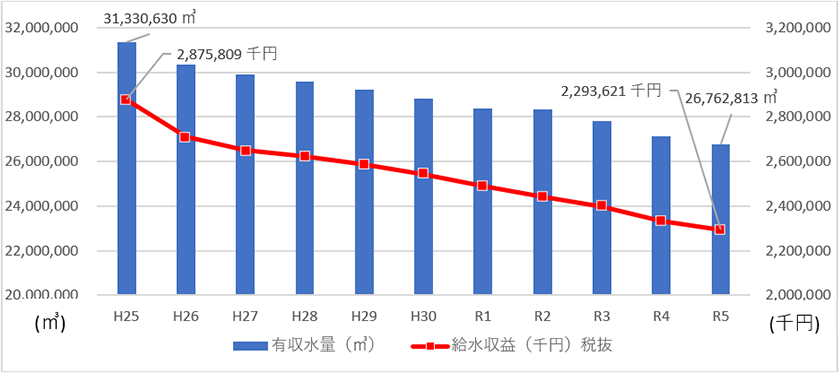 有収水量と給水収益のグラフ 平成25年 有収水量:31,330,630立方メートル、給水収益(税抜)2,875,809千円 令和5年 有収水量:26,762,813立方メートル、給水収益(税抜)2,293,621千円