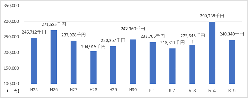 光熱水費(動力費を含む)の推移のグラフ 平成25年:246,712千円、平成26年:271,585千円、平成27年:237,928千円、平成28年:204,915千円、平成29年:220,267千円、平成30年:242,360千円、令和元年:233,765千円、令和2年:213,311千円、令和3年:225,343千円、令和4年:299,238千円、令和5年:240,340千円、