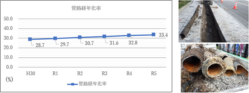 管路経年化率のグラフと水道管老朽化の写真 平成30年:28.7% 令和元年:29.7% 令和2年:30.7% 令和4年32.8%