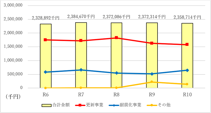 今後の主な建設改良工事等の見込額のグラフ 合計金額 令和6年:2,349,707千円 令和7年:2,384,670千円 令和8年:2,372,086千円 令和9年:2,372,314千円 令和10年:2,358,714千円