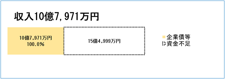 資本的収支 【収入】10億7,971万6千円(企業債等:10億7,971万円 100.0%、資金不足額:15億4,999万円)