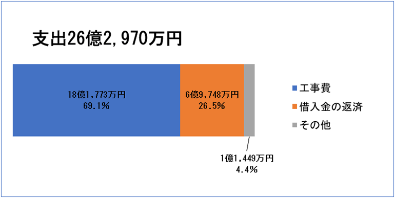 資本的収支 【支出】26億2,970万円(工事費:18億1,773万円 69.1%、借入金の返済:6億9,748万円 26.5%、その他:1億1,449万円 4.4%)