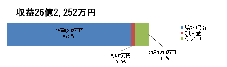収益的収支 【収益】26億2,252万円(給水収益:22億9,362万円(87.5%)、加入金:8.180万円(3.1%)、その他:2億4,710万円(9.4%)