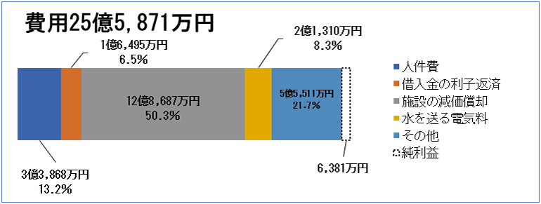 収益的収支 【費用】25億5,871万円(人件費:3億3,868万円(13.2%)、借入金の利子返済:1億6,495万円(6.5%)、施設の減価償却:12億8,687万円(50.3%)、水を送る電気料:2億1,310万7千円(8.3%)、その他:5億5,511万円(21.7%)、純利益:6,381万円)