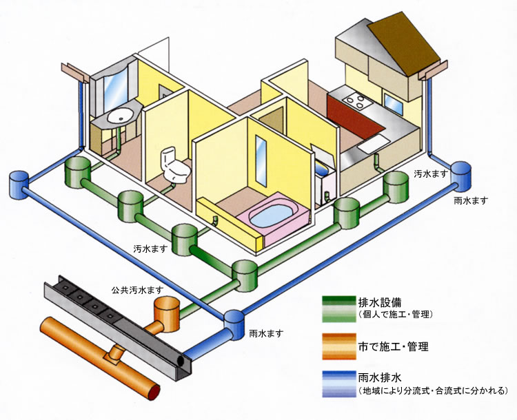 排水設備の図