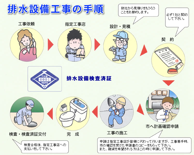 排水設備工事の手順の図