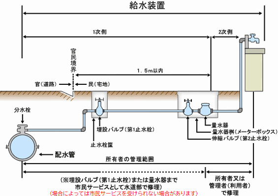 漏水修理等の費用負担区分の図