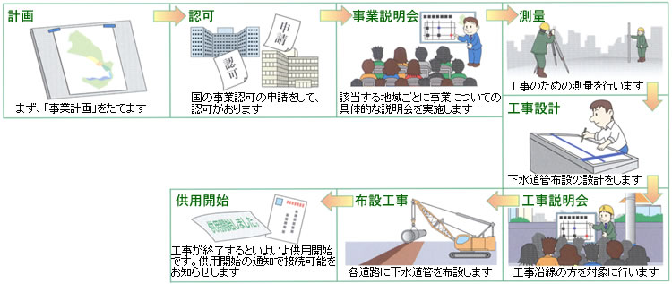下水道工事の流れのイラスト