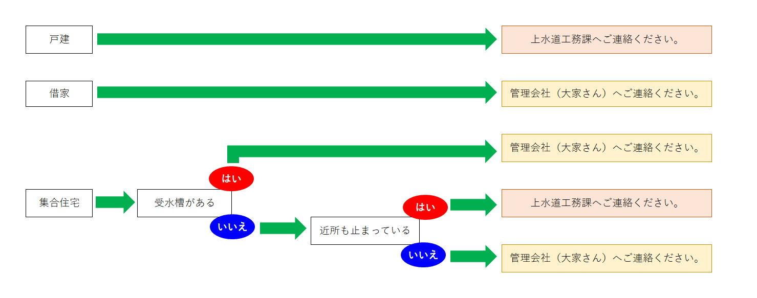 水が出ない場合の連絡先診断図　戸建→近所も止まっている→【上水道工務課へご連絡ください。】　集合住宅→受水槽がある　はい→【管理会社へご連絡ください。】いいえ→近所も止まっている→【上水道工務課へご連絡ください。】